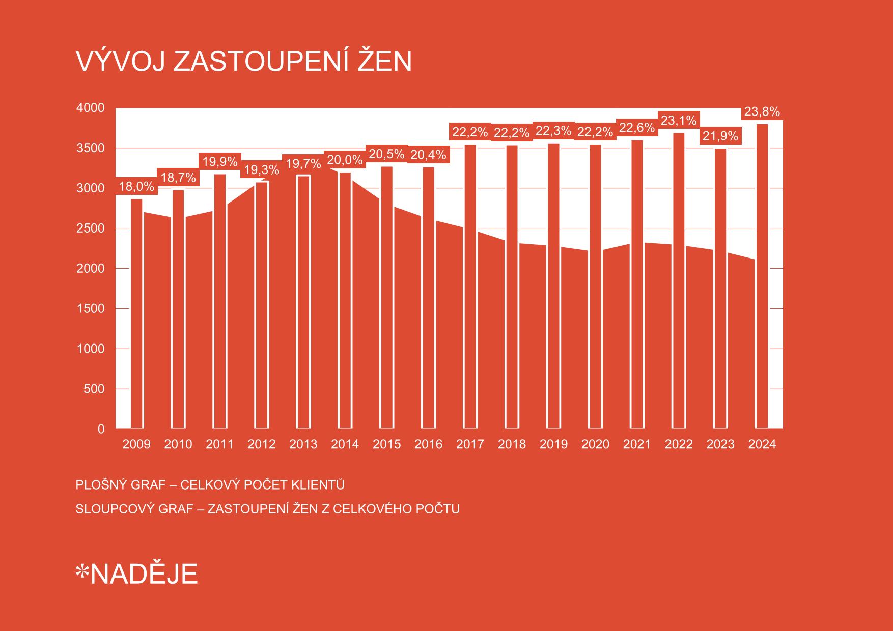 Graf zastoupení žen