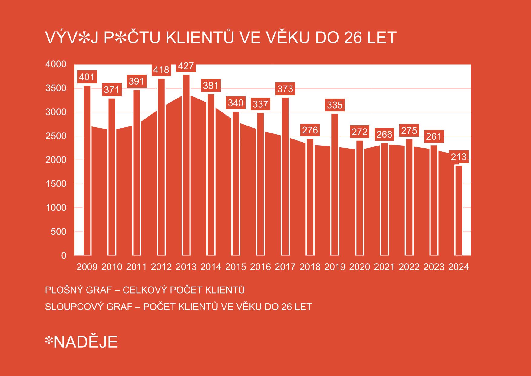 Vývoj počtu mladých lidí bez domova